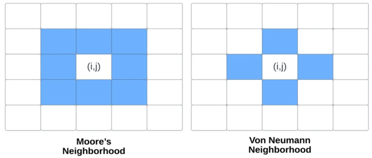 Moore and von Neumann neighbourhoods